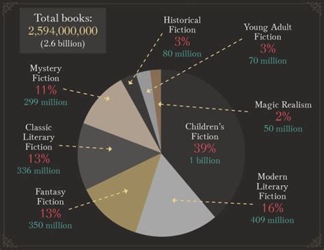 what genre of books sell the most